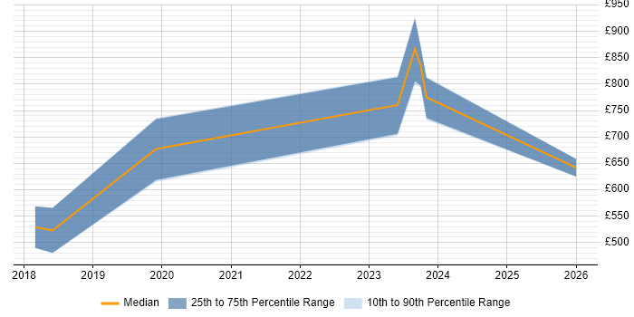 Contractor daily rate distribution trend for Python Data Engineer job vacancies in the City of Westminster
