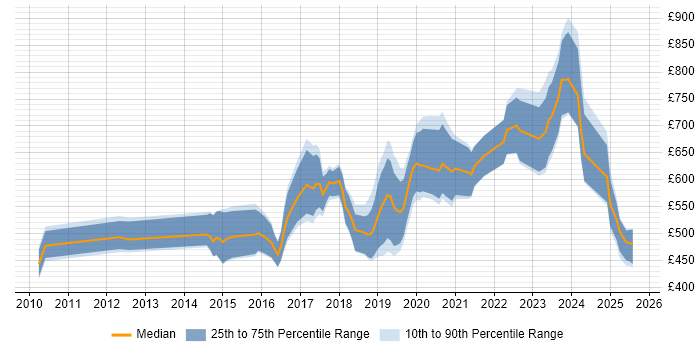 Contractor daily rate distribution trend for jobs in the City of Westminster citing Python