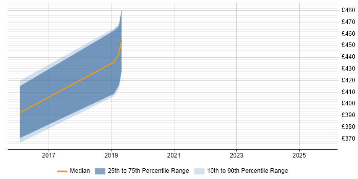 Contractor daily rate distribution trend for QA Engineer job vacancies in the City of Westminster