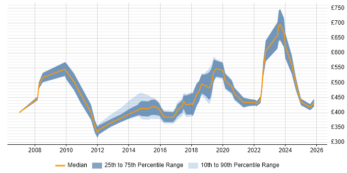 Contractor daily rate distribution trend for jobs in the City of Westminster citing QA