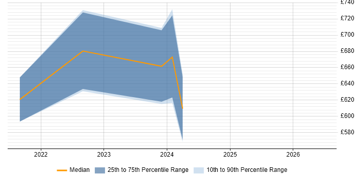 Contractor daily rate distribution trend for jobs in the City of Westminster citing Re-Platforming