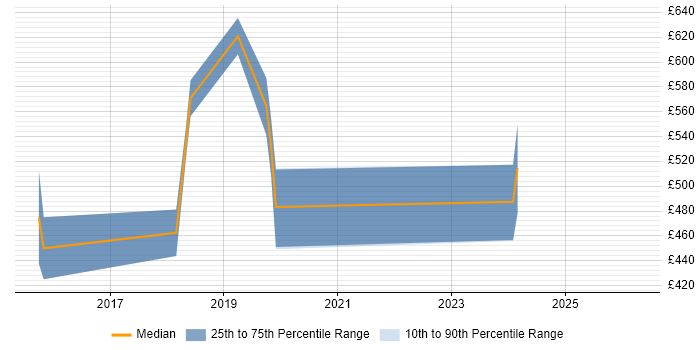 Contractor daily rate distribution trend for React Developer job vacancies in the City of Westminster