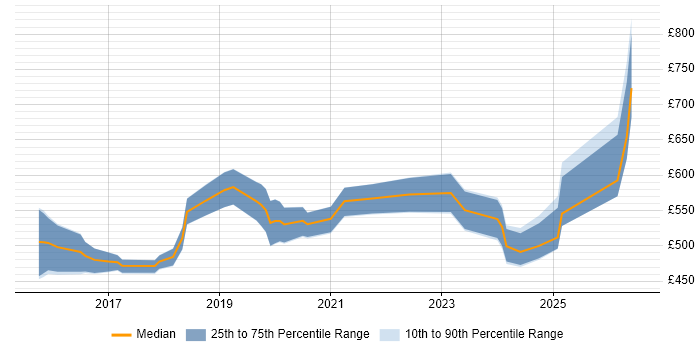 Contractor daily rate distribution trend for jobs in the City of Westminster citing React