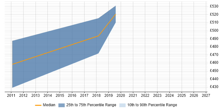 Contractor daily rate distribution trend for jobs in the City of Westminster citing Records Management
