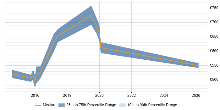 Contractor daily rate distribution trend for jobs in the City of Westminster citing Refactoring