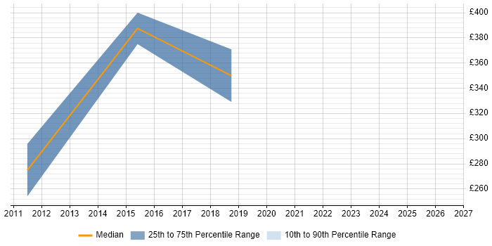 Contractor daily rate distribution trend for jobs in the City of Westminster citing Remedy