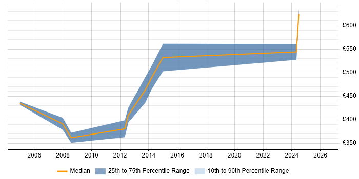Contractor daily rate distribution trend for jobs in the City of Westminster citing Replication