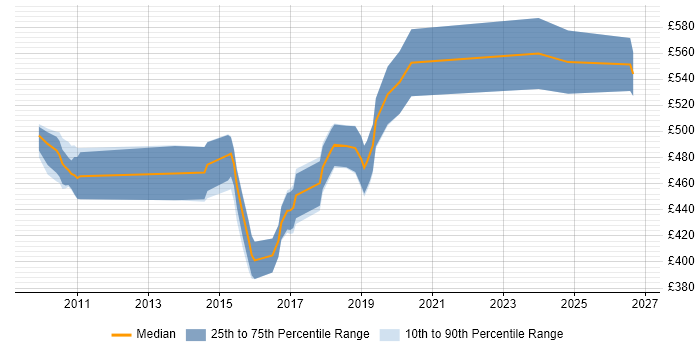 Contractor daily rate distribution trend for jobs in the City of Westminster citing Requirements Gathering