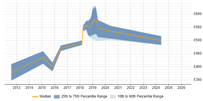 Contractor daily rate distribution trend for jobs in the City of Westminster citing Responsive Web Design