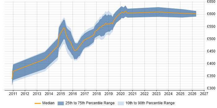 Contractor daily rate distribution trend for jobs in the City of Westminster citing REST
