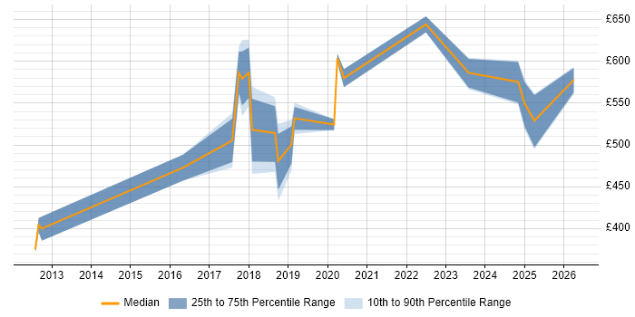 Contractor daily rate distribution trend for jobs in the City of Westminster citing SaaS