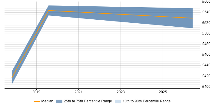 Contractor daily rate distribution trend for jobs in the City of Westminster citing Salesforce Sales Cloud