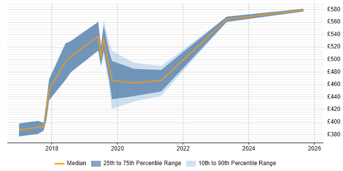 Contractor daily rate distribution trend for jobs in the City of Westminster citing Salesforce