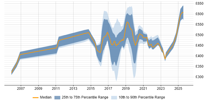 Contractor daily rate distribution trend for jobs in the City of Westminster citing SC Cleared