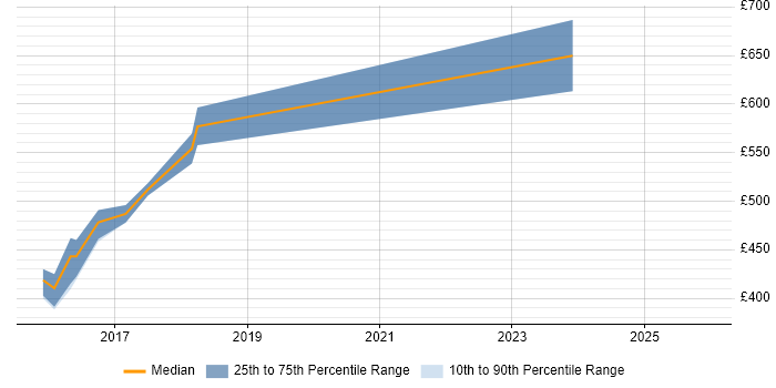 Contractor daily rate distribution trend for Scala Developer job vacancies in the City of Westminster