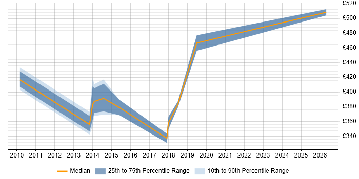 Contractor daily rate distribution trend for jobs in the City of Westminster citing Scenario Testing