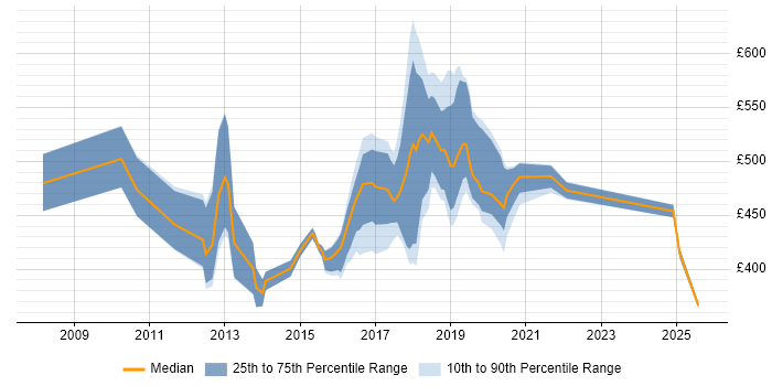 Contractor daily rate distribution trend for jobs in the City of Westminster citing Scrum Contractor daily rate distribution trend for jobs in the City of Westminster citing Scrum