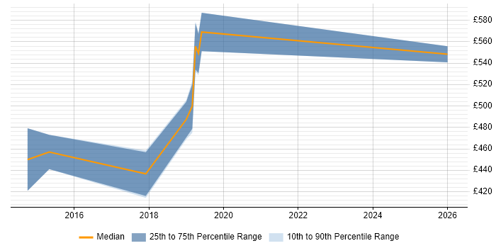 Contractor daily rate distribution trend for Scrum Master job vacancies in the City of Westminster
