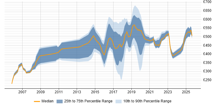 Contractor daily rate distribution trend for jobs in the City of Westminster citing Security Cleared