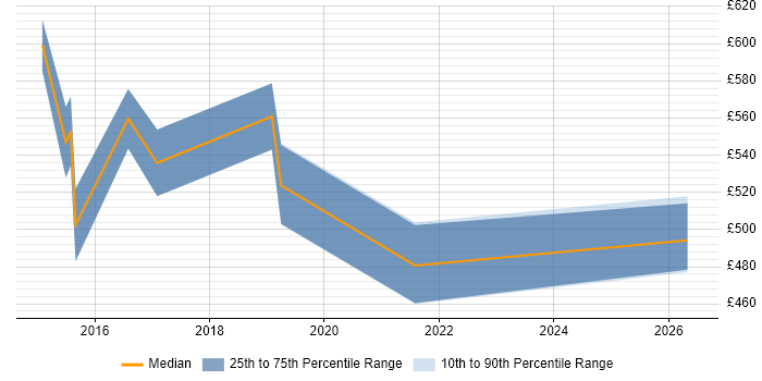 Contractor daily rate distribution trend for Security Consultant job vacancies in the City of Westminster