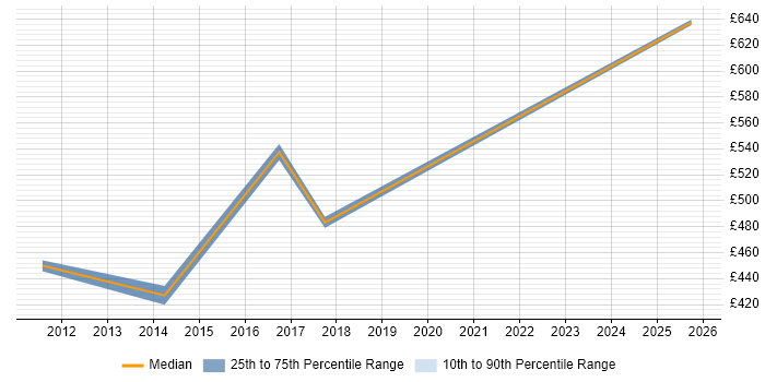 Contractor daily rate distribution trend for jobs in the City of Westminster citing Security Management