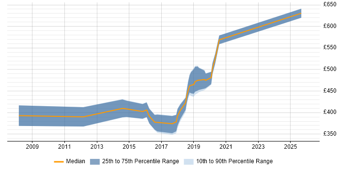 Contractor daily rate distribution trend for jobs in the City of Westminster citing Selenium