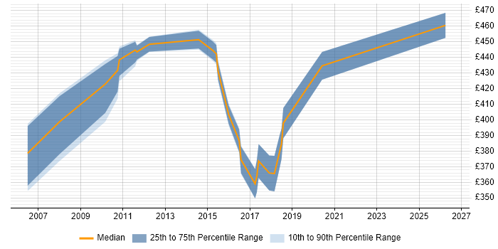 Contractor daily rate distribution trend for Senior Analyst job vacancies in the City of Westminster