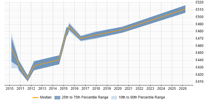 Contractor daily rate distribution trend for Senior Business Analyst job vacancies in the City of Westminster