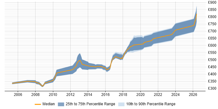 Contractor daily rate distribution trend for Senior Developer job vacancies in the City of Westminster