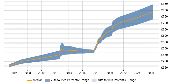 Contractor daily rate distribution trend for Senior Java Developer job vacancies in the City of Westminster