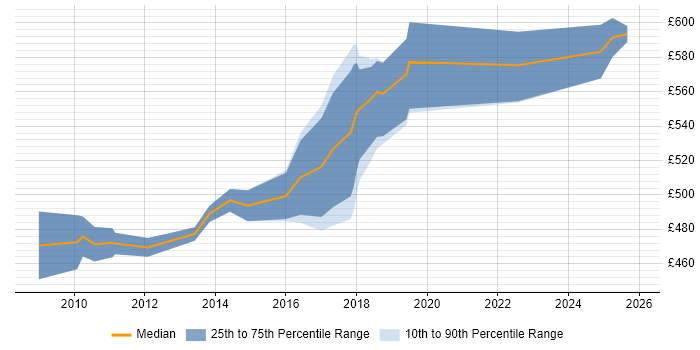 Contractor daily rate distribution trend for Senior Manager job vacancies in the City of Westminster