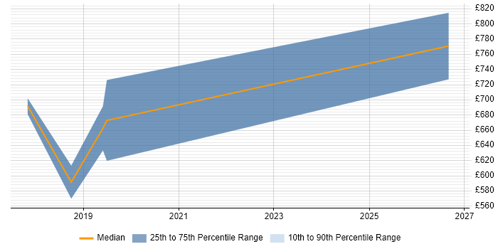 Contractor daily rate distribution trend for Senior Programme Manager job vacancies in the City of Westminster