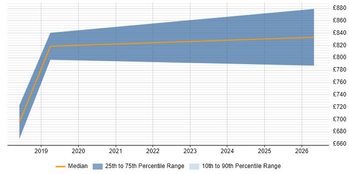 Contractor daily rate distribution trend for Senior React Developer job vacancies in the City of Westminster
