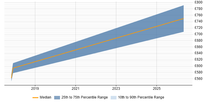 Contractor daily rate distribution trend for Senior UI Developer job vacancies in the City of Westminster