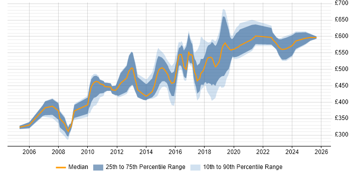 Contractor daily rate distribution trend for Senior job vacancies in the City of Westminster