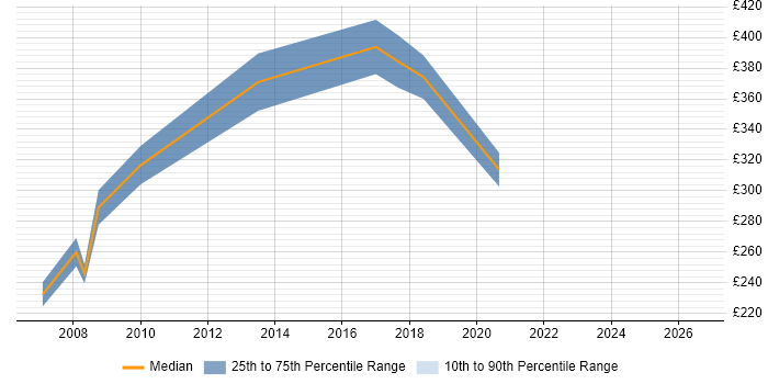 Contractor daily rate distribution trend for jobs in the City of Westminster citing SEO