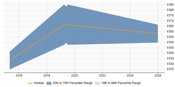 Contractor daily rate distribution trend for jobs in the City of Westminster citing Servant Leadership