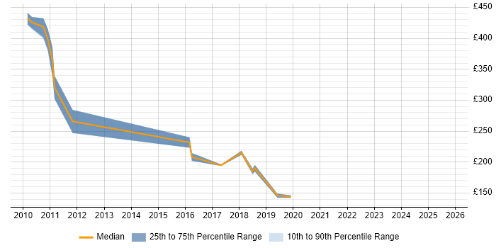 Contractor daily rate distribution trend for Service Analyst job vacancies in the City of Westminster