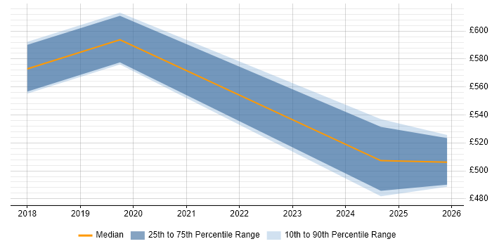 Contractor daily rate distribution trend for jobs in the City of Westminster citing Service Catalogue