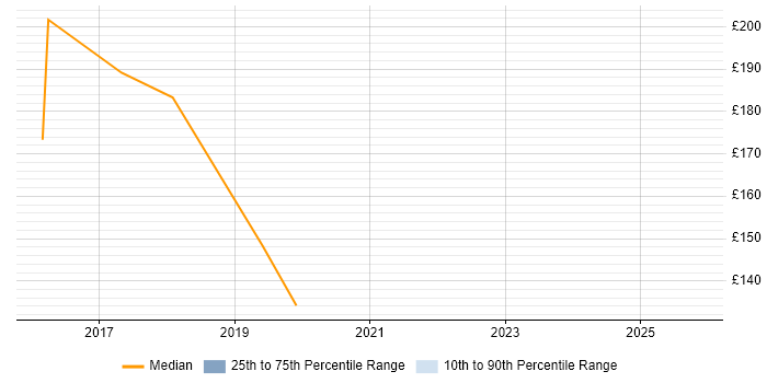 Contractor daily rate distribution trend for Service Desk Analyst job vacancies in the City of Westminster