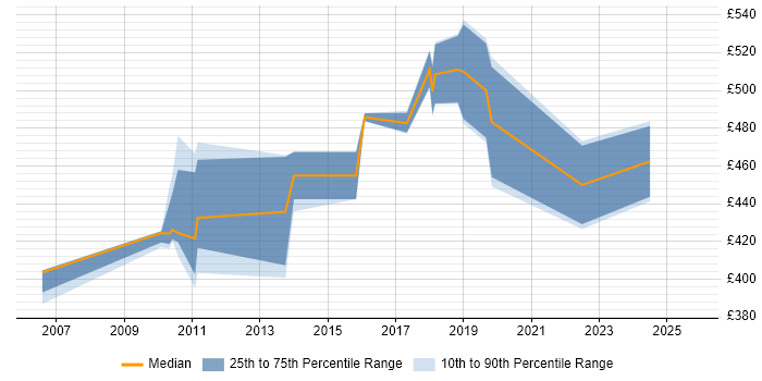 Contractor daily rate distribution trend for Service Manager job vacancies in the City of Westminster