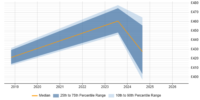 Contractor daily rate distribution trend for ServiceNow Developer job vacancies in the City of Westminster