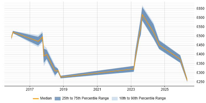 Contractor daily rate distribution trend for jobs in the City of Westminster citing ServiceNow