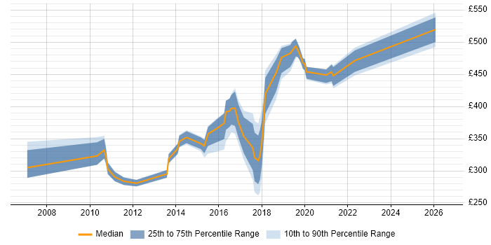 Contractor daily rate distribution trend for jobs in the City of Westminster citing SharePoint