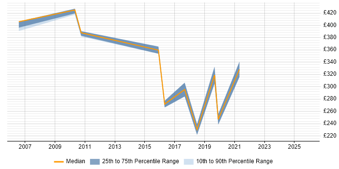 Contractor daily rate distribution trend for jobs in the City of Westminster citing SLA