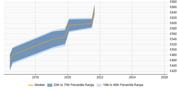 Contractor daily rate distribution trend for jobs in the City of Westminster citing Software Architecture