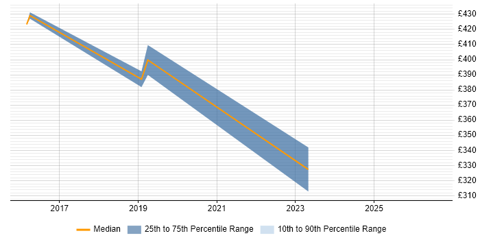 Contractor daily rate distribution trend for jobs in the City of Westminster citing Software Deployment