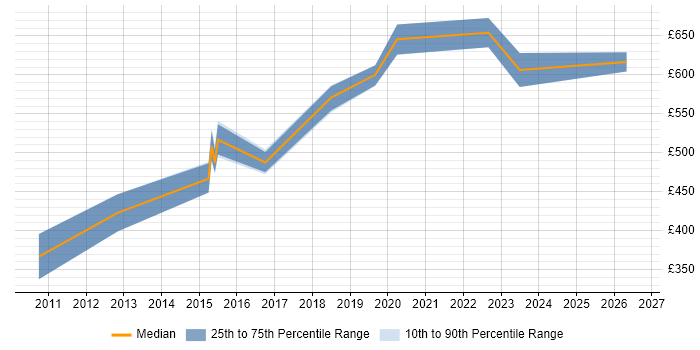 Contractor daily rate distribution trend for Software Engineer job vacancies in the City of Westminster