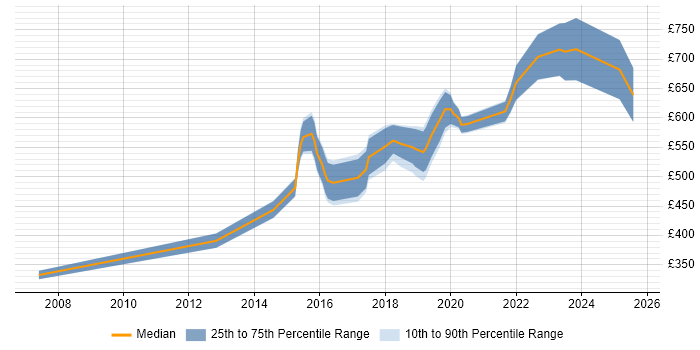 Contractor daily rate distribution trend for jobs in the City of Westminster citing Software Engineering Contractor daily rate distribution trend for jobs in the City of Westminster citing Software Engineering