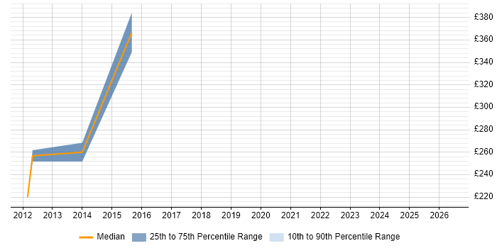 Contractor daily rate distribution trend for jobs in Soho citing Analytical Skills